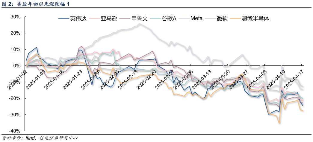 如何了解美股年初以来涨跌幅 1