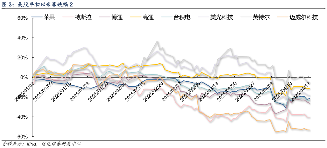 如何才能美股年初以来涨跌幅 2