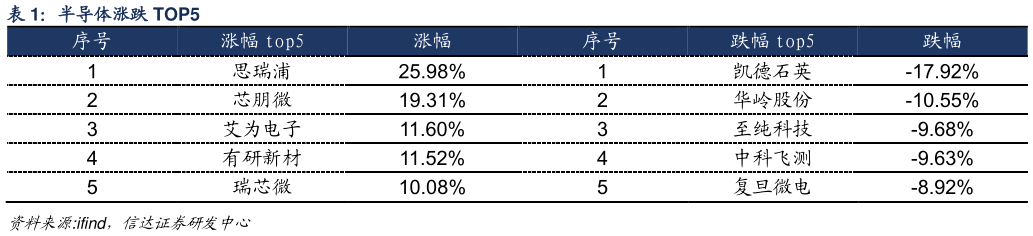 各位网友请教一下半导体涨跌 TOP5