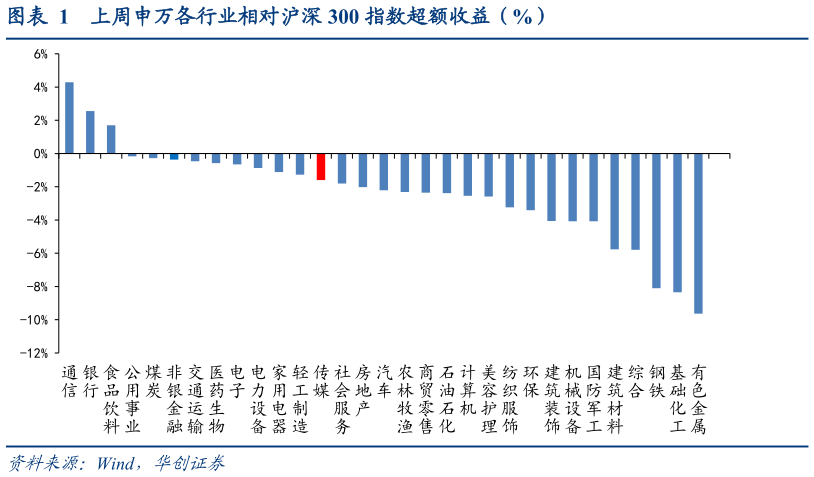如何解释上周申万各行业相对沪深 300 指数超额收益（%）