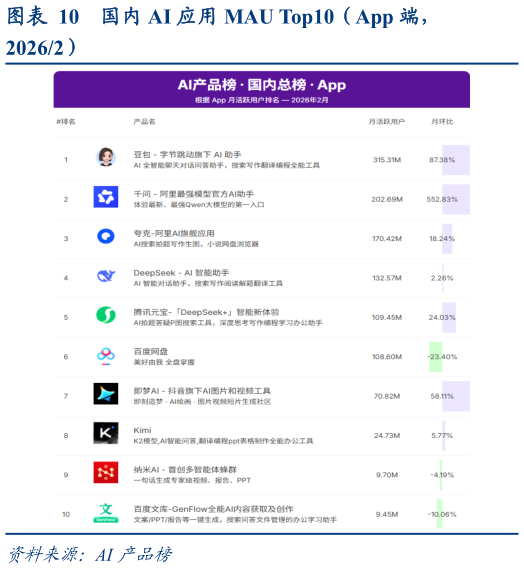 我想了解一下国内 AI 应用 MAU Top10（App 端，