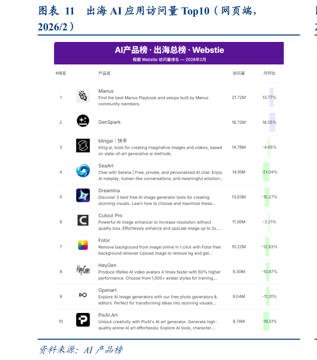 如何了解出海 AI 应用访问量 Top10（网页端，
