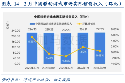 如何解释2 月中国移动游戏市场实际销售收入（环比）