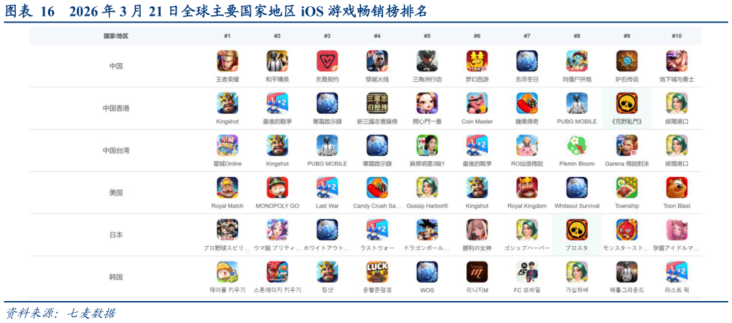 如何了解2026 年 3 月 21 日全球主要国家地区 iOS 游戏畅销榜排名