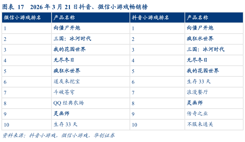 你知道2026 年 3 月 21 日抖音、微信小游戏畅销榜