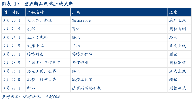 你知道重点新品测试上线更新