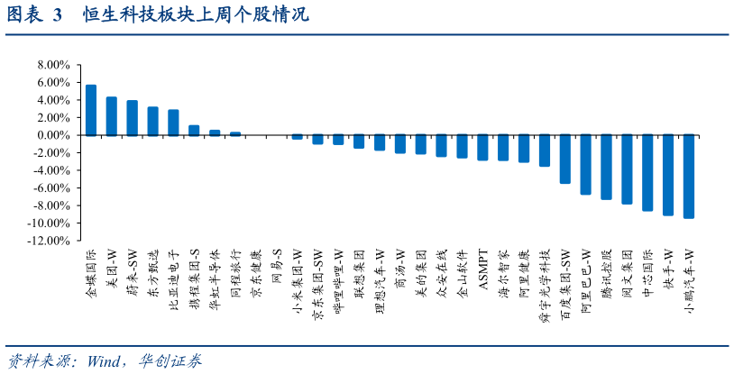 咨询下各位恒生科技板块上周个股情况