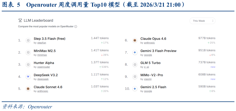 如何了解Openrouter 周度调用量 Top10 模型（截至 2026321 21:00）