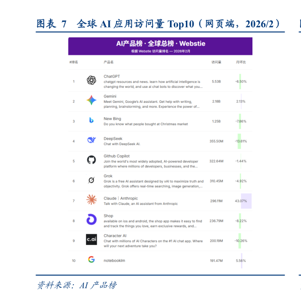 咨询下各位全球 AI 应用访问量 Top10（网页端，20262）