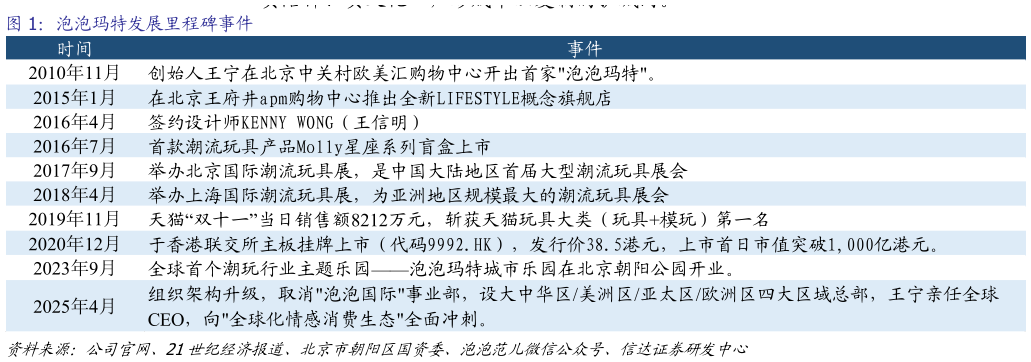 如何看待泡泡玛特发展里程碑事件?