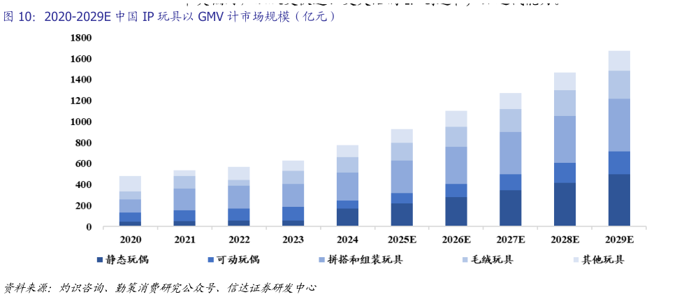请问一下2020-2029E 中国 IP 玩具以 GMV 计市场规模（亿元）?