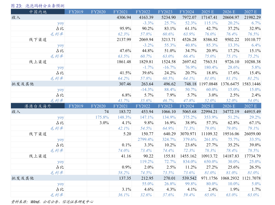如何了解泡泡玛特分业务预测?