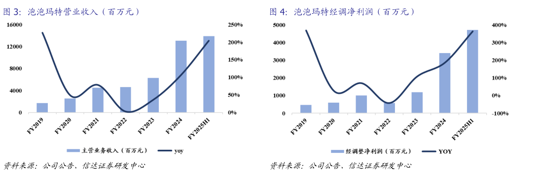 想关注一下泡泡玛特营业收入（百万元）?