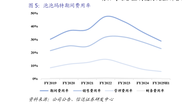 如何了解泡泡玛特期间费用率?