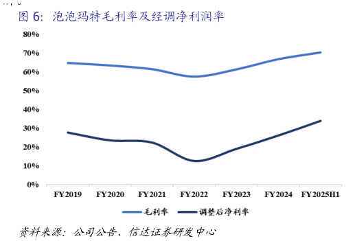 我想了解一下泡泡玛特毛利率及经调净利润率?
