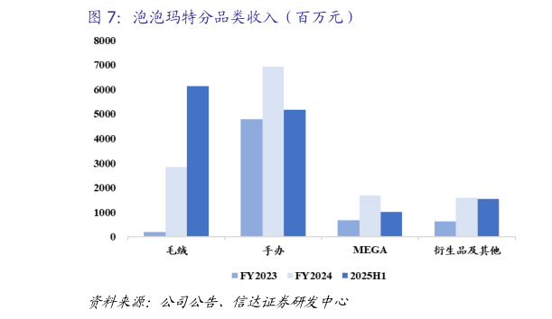 各位网友请教一下泡泡玛特分品类收入（百万元）?