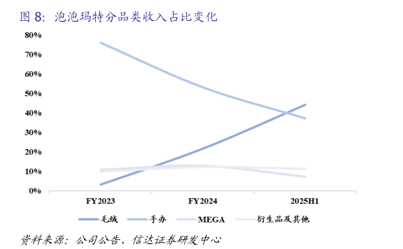 怎样理解泡泡玛特分品类收入占比变化?