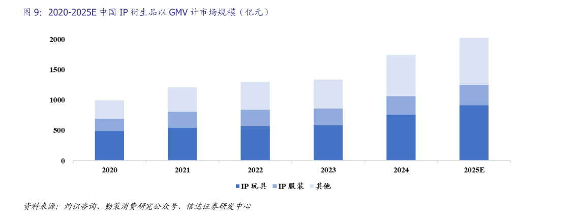 谁知道2020-2025E 中国 IP 衍生品以 GMV 计市场规模（亿元）?