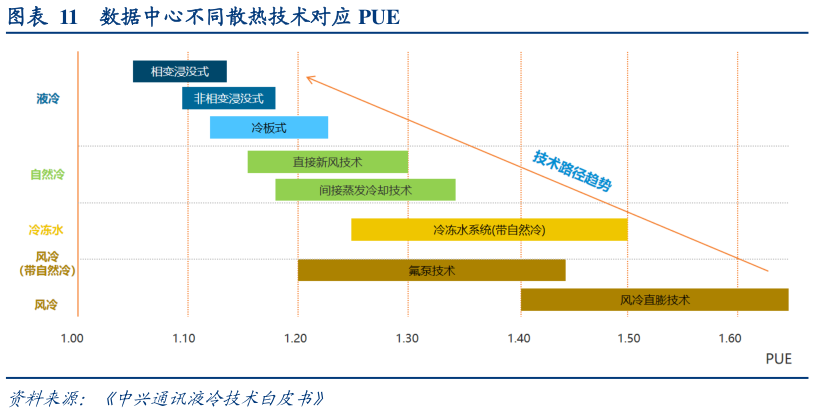 一起讨论下数据中心不同散热技术对应 PUE