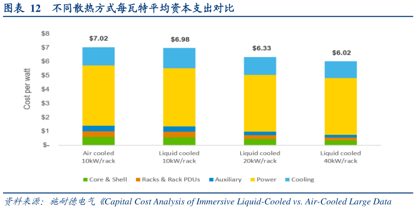 如何了解不同散热方式每瓦特平均资本支出对比
