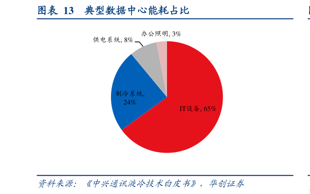 咨询大家典型数据中心能耗占比