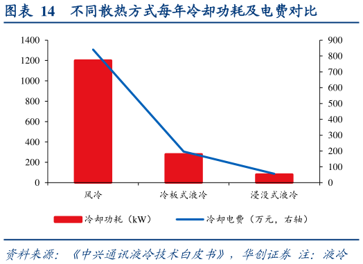 一起讨论下不同散热方式每年冷却功耗及电费对比