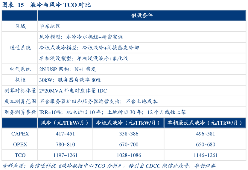 请问一下液冷与风冷 TCO 对比