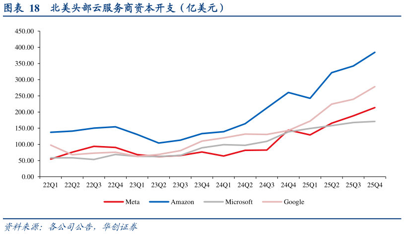 想关注一下北美头部云服务商资本开支（亿美元）