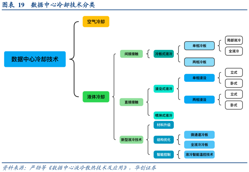 你知道数据中心冷却技术分类