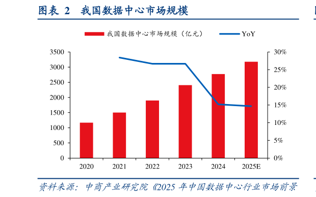 一起讨论下我国数据中心市场规模