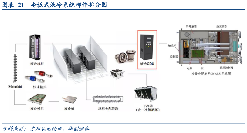 咨询大家冷板式液冷系统部件拆分图