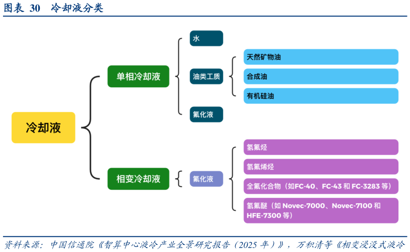 谁能回答冷却液分类