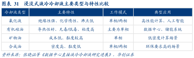 你知道浸没式液冷冷却液主要类型与特性比较