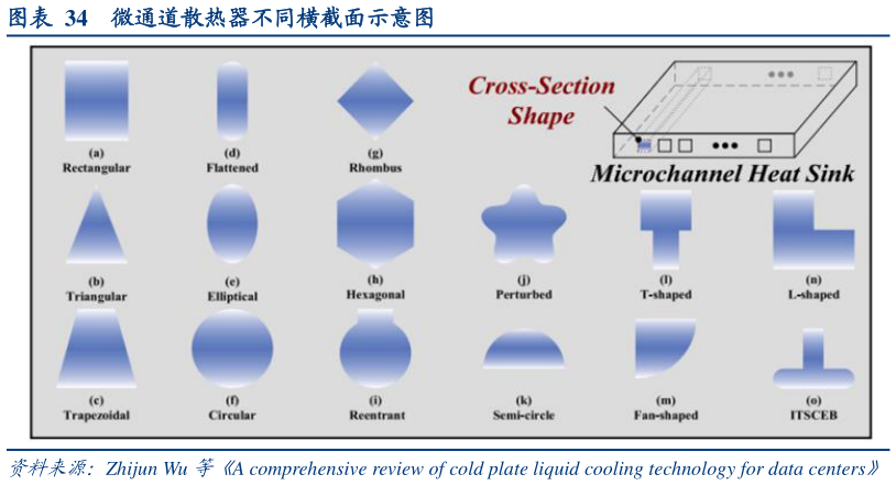 你知道微通道散热器不同横截面示意图