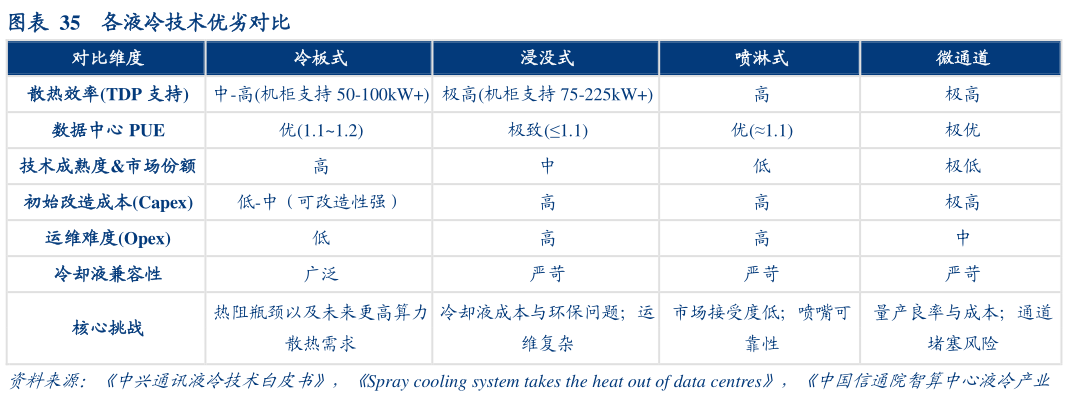 想关注一下各液冷技术优劣对比