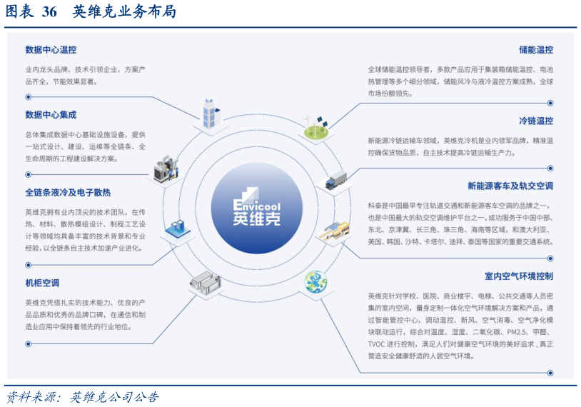 各位网友请教一下英维克业务布局