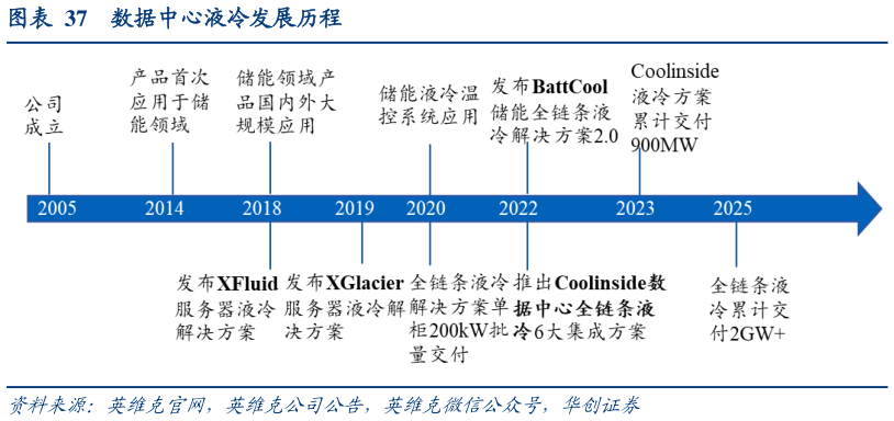 如何了解数据中心液冷发展历程