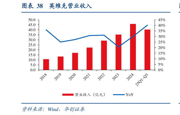 如何看待英维克营业收入