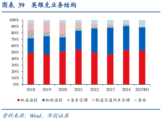 各位网友请教一下英维克业务结构
