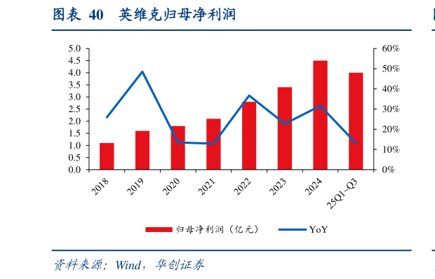 咨询下各位英维克归母净利润