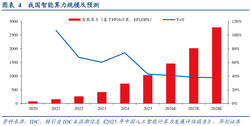 咨询下各位我国智能算力规模及预测