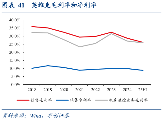 如何才能英维克毛利率和净利率
