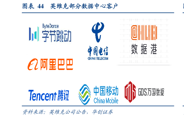 你知道英维克部分数据中心客户