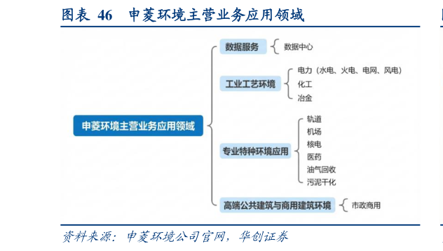 如何了解申菱环境主营业务应用领域