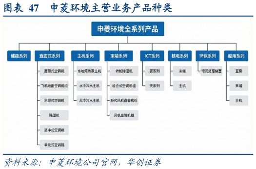 如何了解申菱环境主营业务产品种类