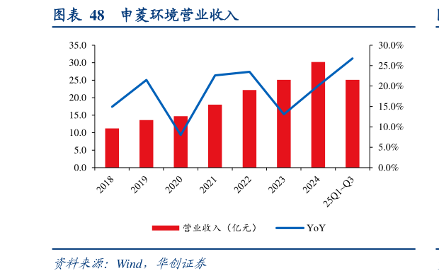 如何看待申菱环境营业收入