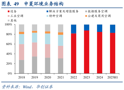 如何才能申菱环境业务结构