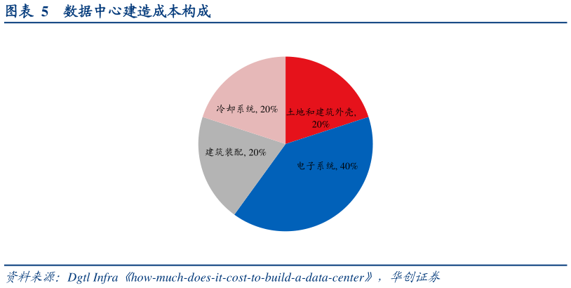 各位网友请教一下数据中心建造成本构成
