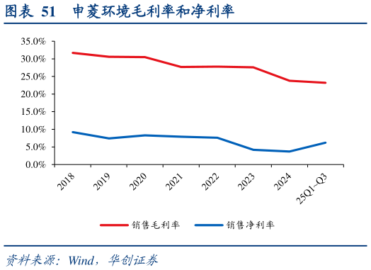如何看待申菱环境毛利率和净利率