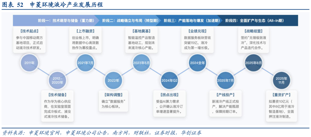 咨询下各位申菱环境液冷产业发展历程